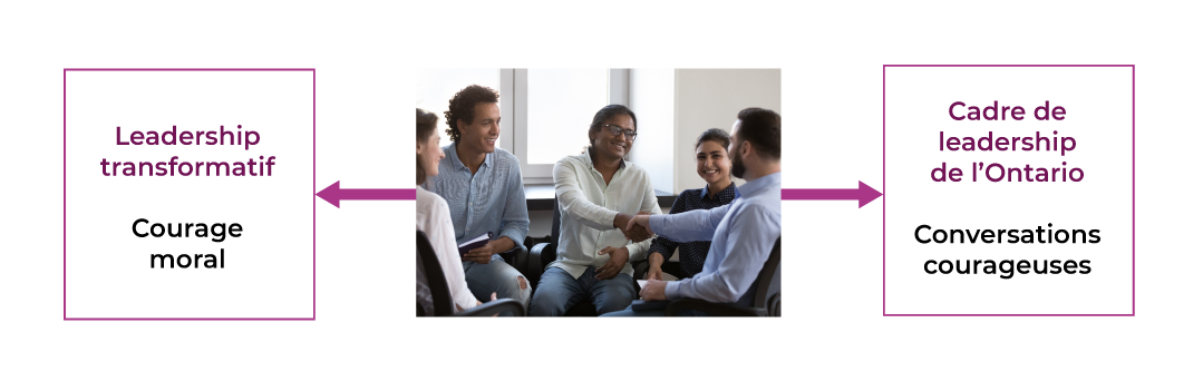 Schéma reliant deux boîtes de texte. À gauche : « Leadership transformatif - Courage moral ». À droite : « Cadre de leadership de l’Ontario - Conversation courageuses ».
